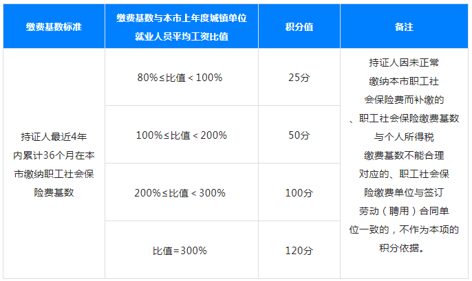 2023年最新《上海市居住证积分管理办法》政策问答(2)-上海申图落户