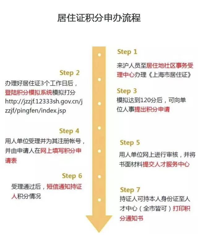 2023年上海居住证积分申办流程2-上海申图落户服务平台
