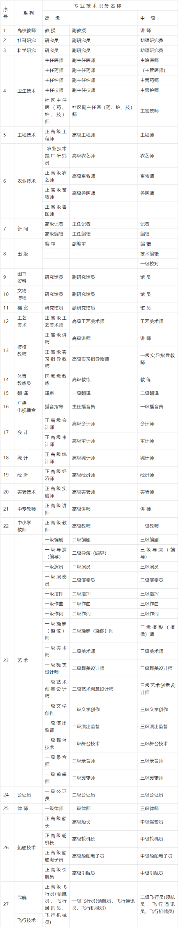 2023年上海落户最新中级职称有哪些（2）-上海申图落户服务平台