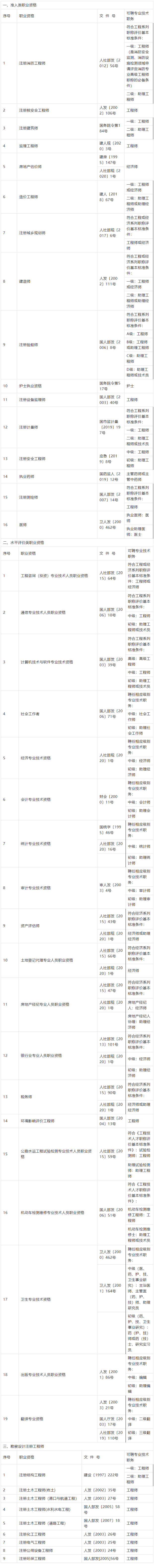 2023年上海落户最新中级职称有哪些（3）-上海申图落户服务平台