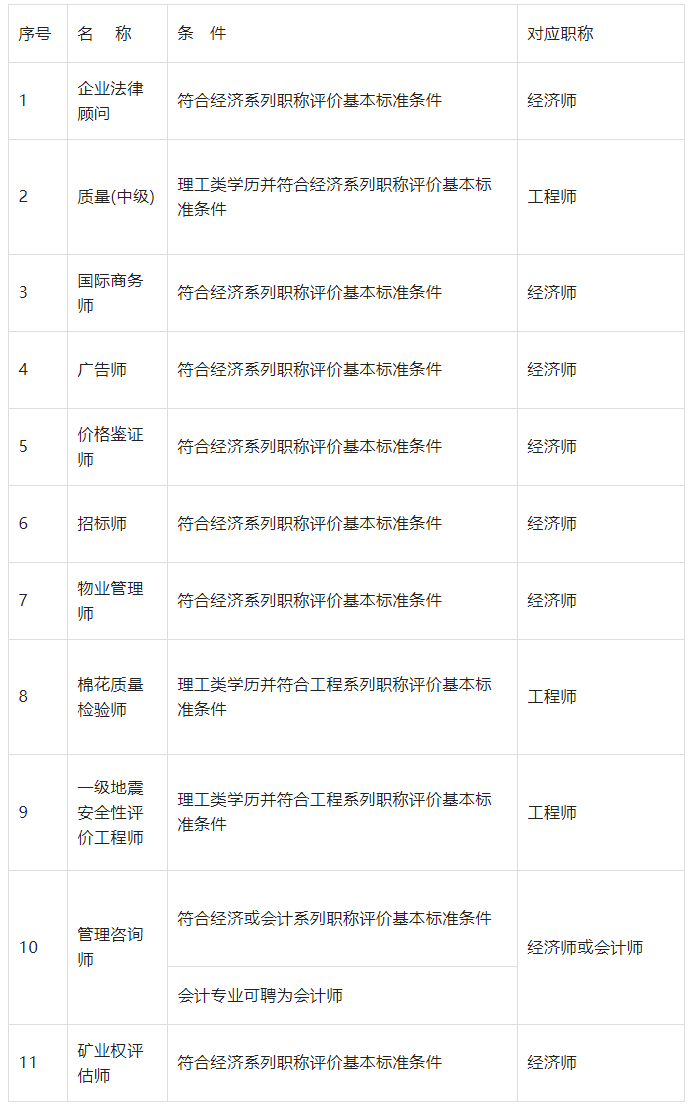 2023年上海落户最新中级职称有哪些（4）-上海申图落户服务平台