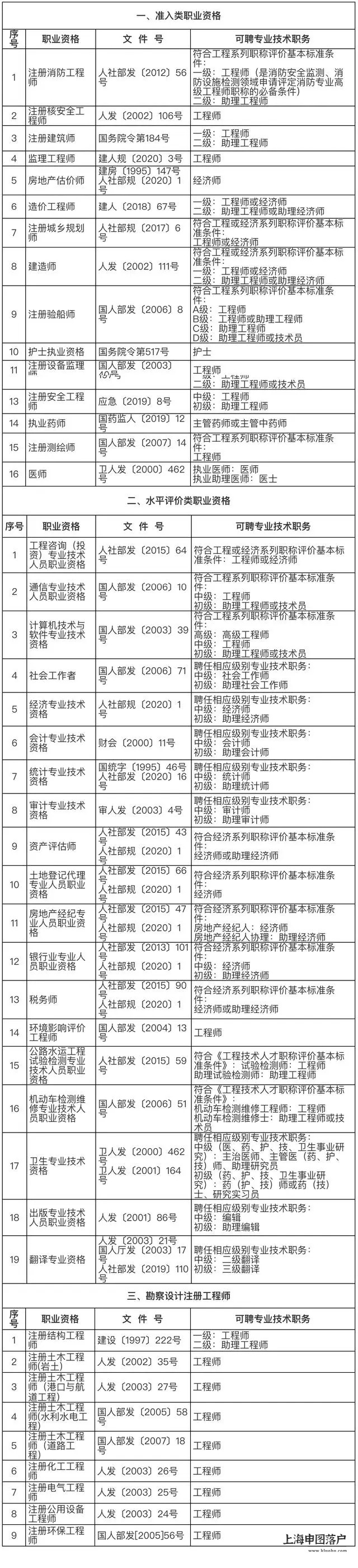 2023年最新上海落户中级职称目录
