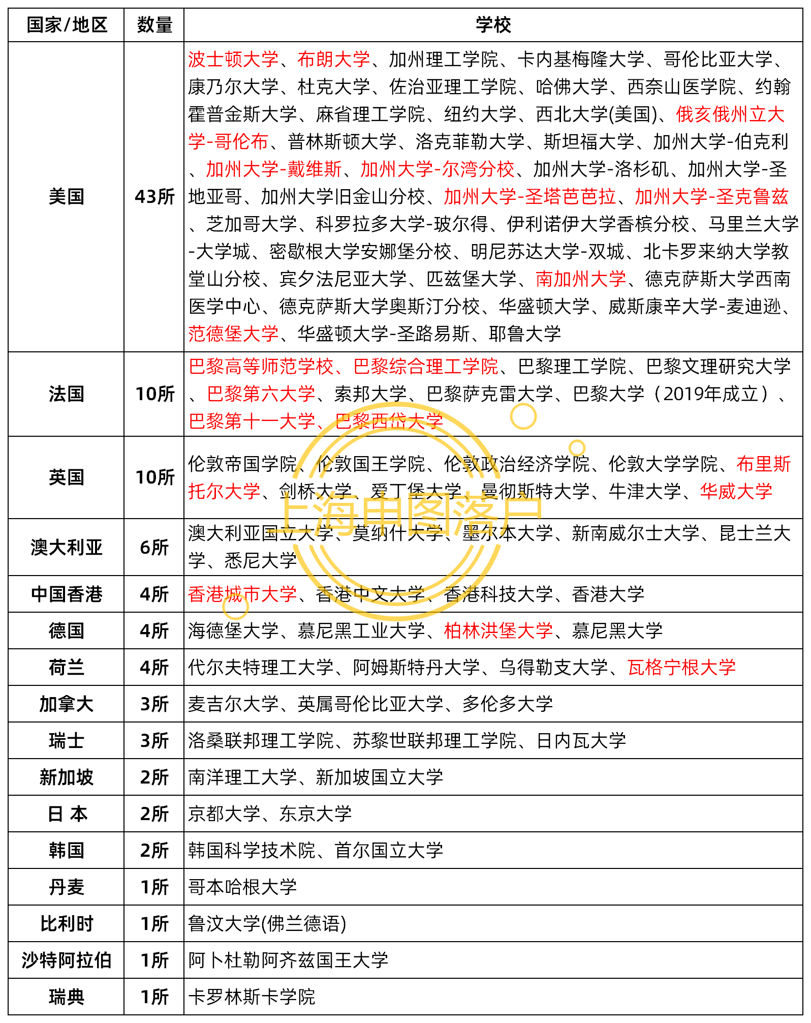 2025年上海留学生落户世界排名前100院校名单已更新