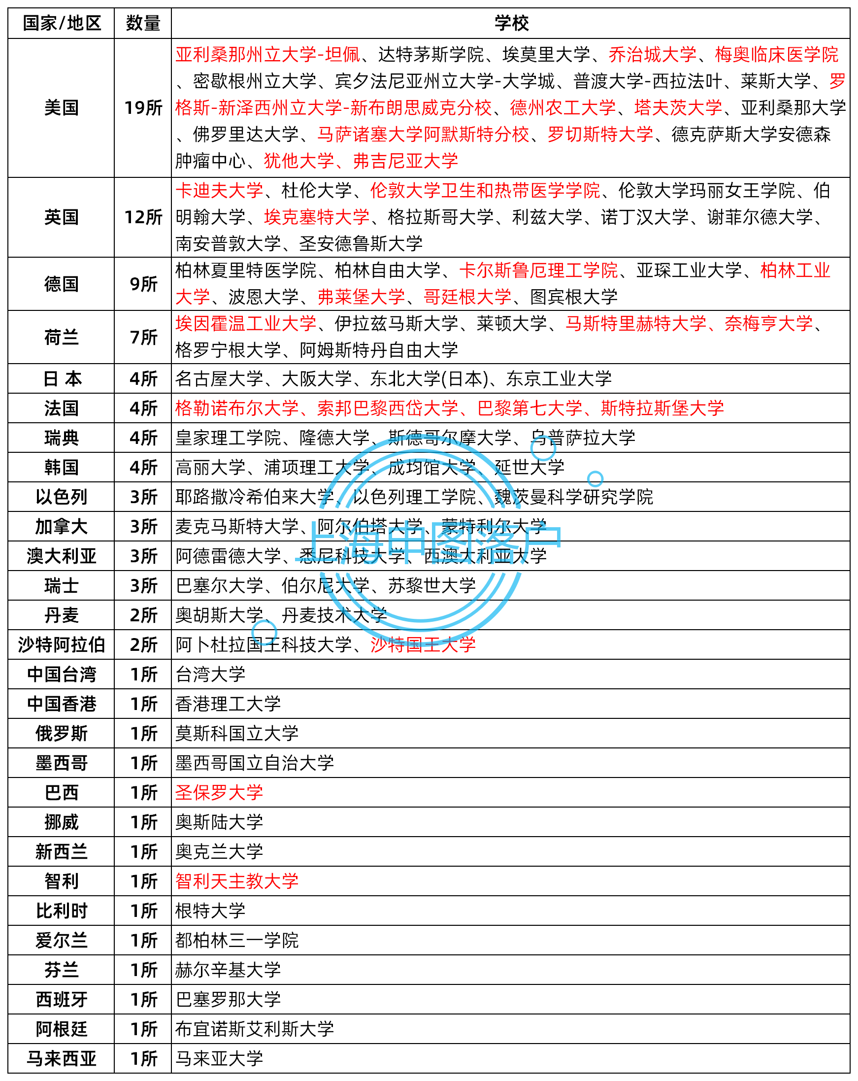 2025年上海留学生落户世界排名前100院校名单已更新