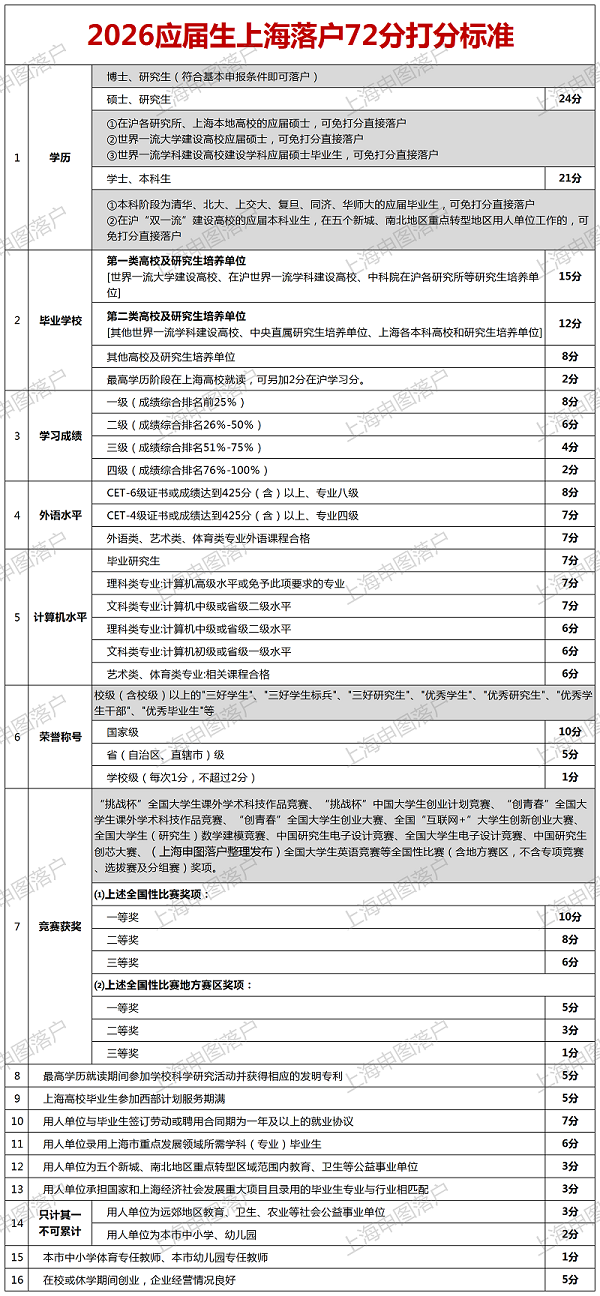 落户推广_2025年应届生落户72分打分细则 (2).png